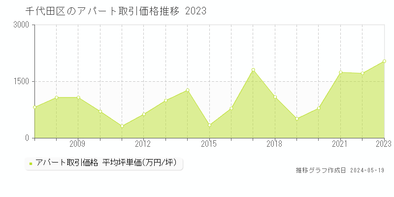 千代田区のアパート価格推移グラフ 