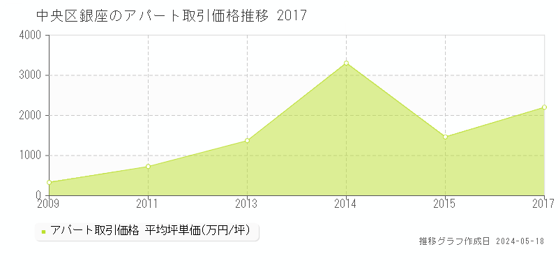 中央区銀座のアパート価格推移グラフ 