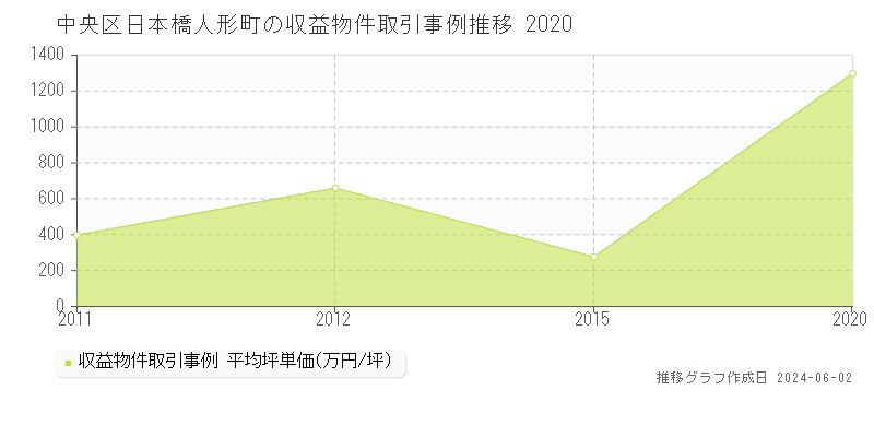 中央区日本橋人形町のアパート価格推移グラフ 