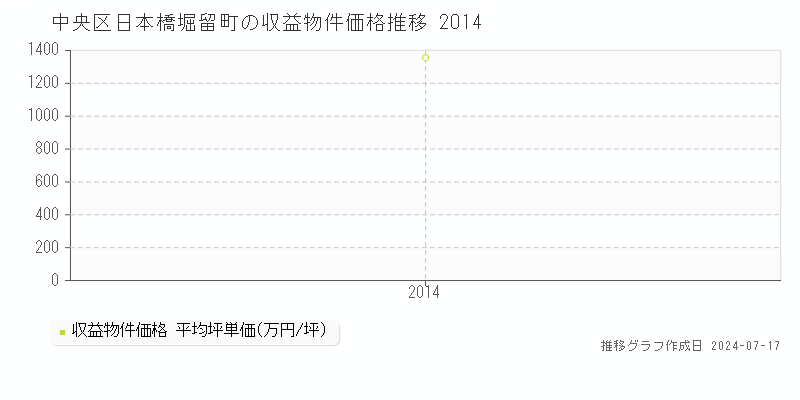 中央区日本橋堀留町のアパート価格推移グラフ 