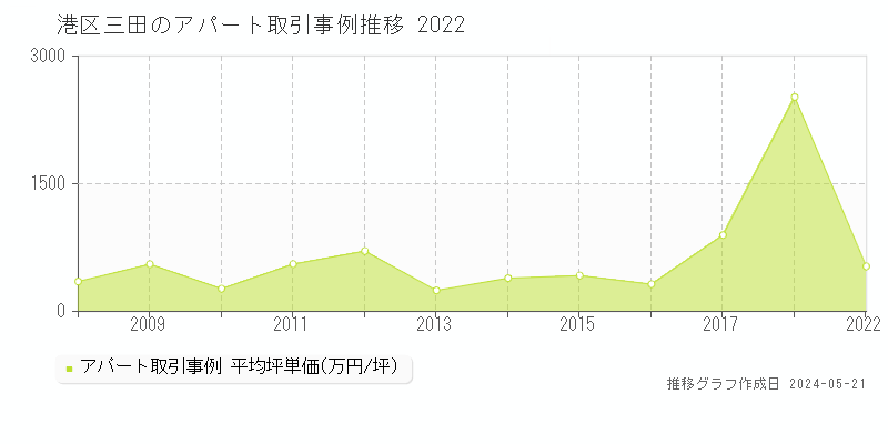 港区三田の収益物件取引事例推移グラフ 