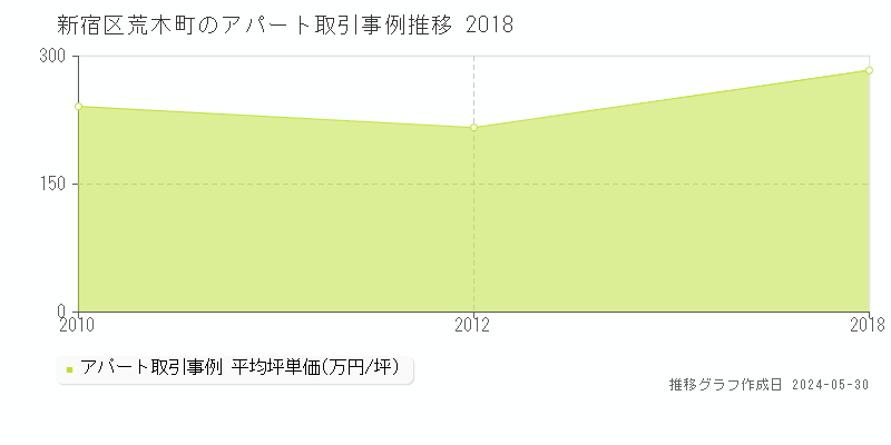 新宿区荒木町のアパート価格推移グラフ 