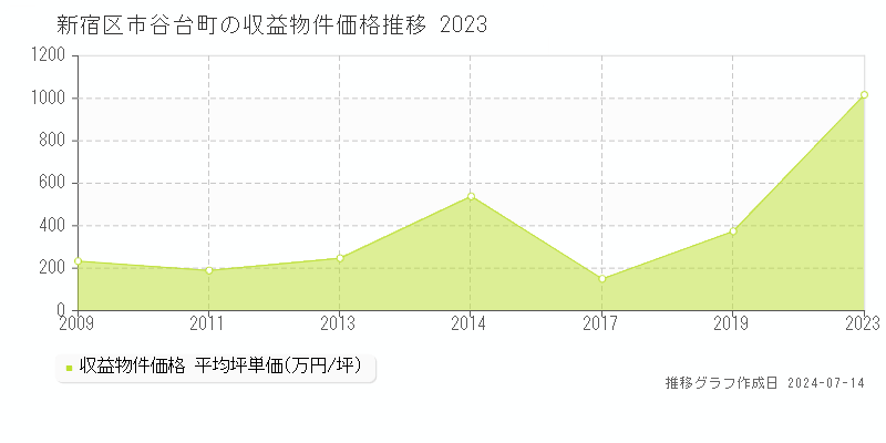 新宿区市谷台町のアパート価格推移グラフ 