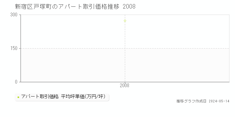 新宿区戸塚町のアパート価格推移グラフ 