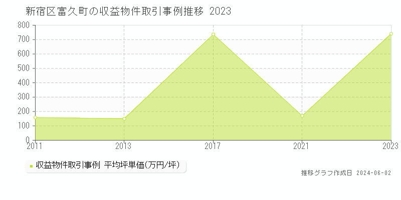 新宿区富久町のアパート価格推移グラフ 