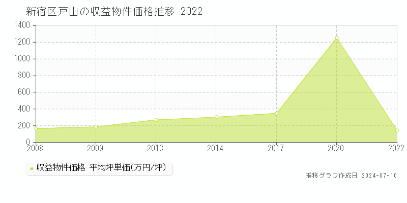 新宿区戸山のアパート価格推移グラフ 