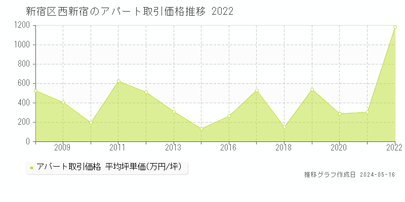 新宿区西新宿のアパート価格推移グラフ 
