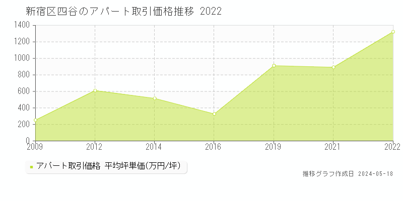 新宿区四谷のアパート価格推移グラフ 