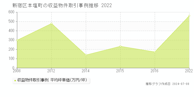 新宿区本塩町のアパート価格推移グラフ 