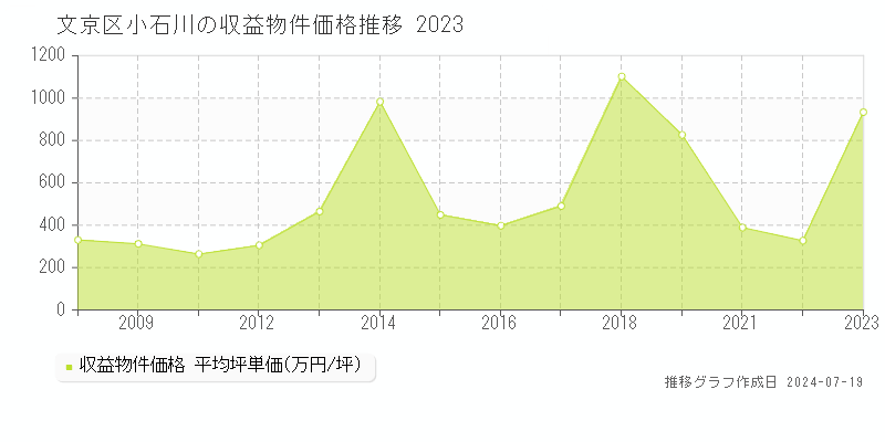 文京区小石川のアパート価格推移グラフ 