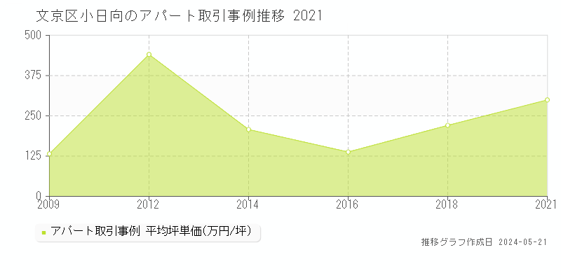 文京区小日向のアパート価格推移グラフ 