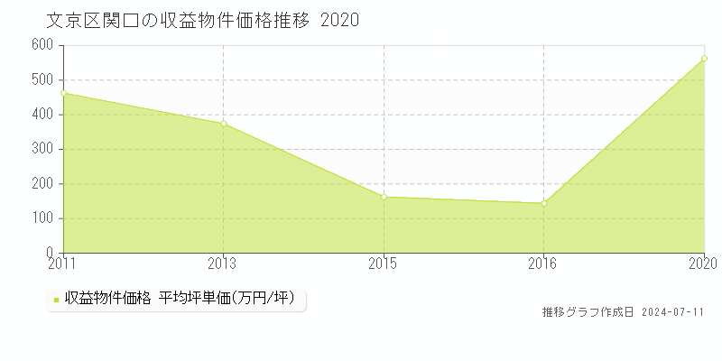 文京区関口のアパート価格推移グラフ 