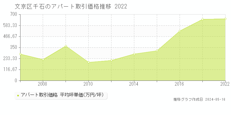 文京区千石のアパート価格推移グラフ 