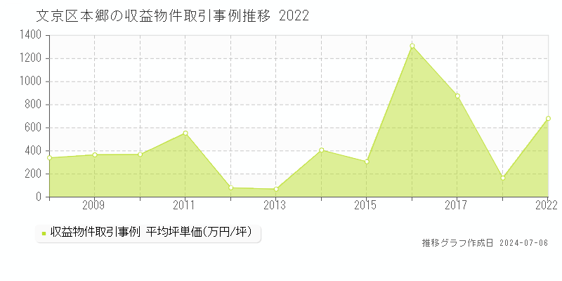 文京区本郷のアパート価格推移グラフ 