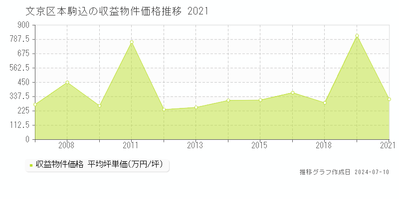 文京区本駒込のアパート価格推移グラフ 