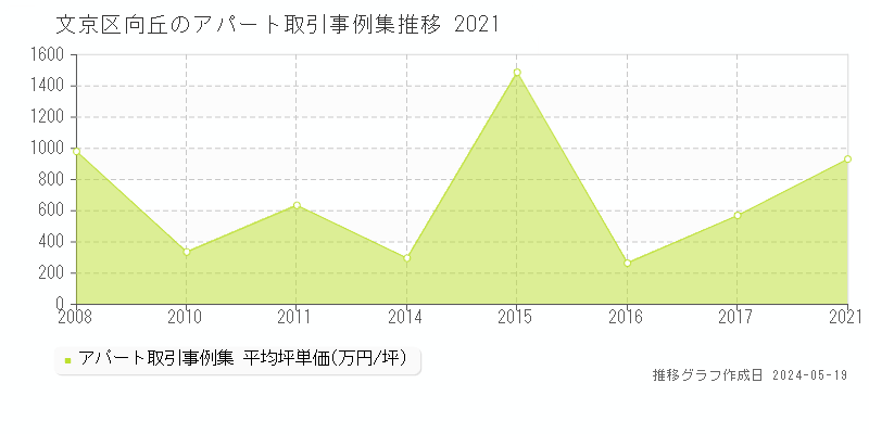 文京区向丘のアパート価格推移グラフ 