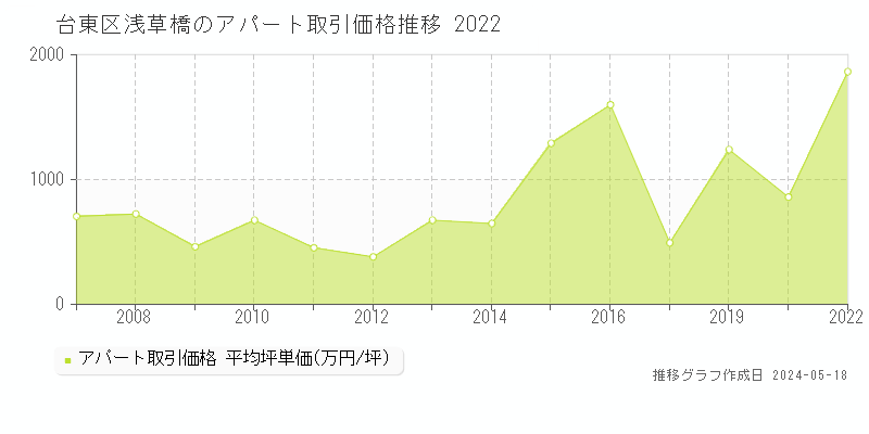 台東区浅草橋のアパート価格推移グラフ 