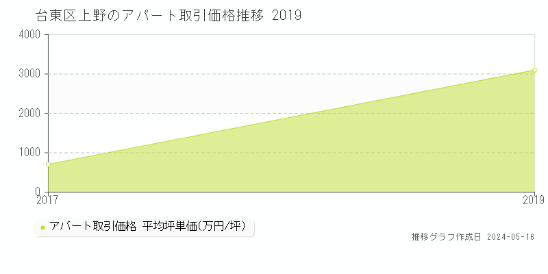 台東区上野のアパート価格推移グラフ 