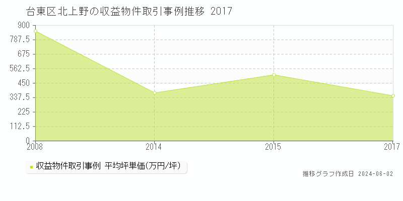 台東区北上野のアパート価格推移グラフ 