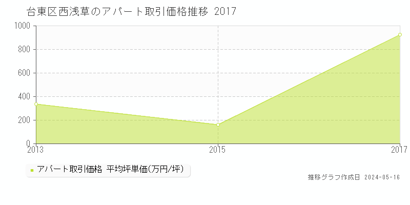 台東区西浅草のアパート価格推移グラフ 