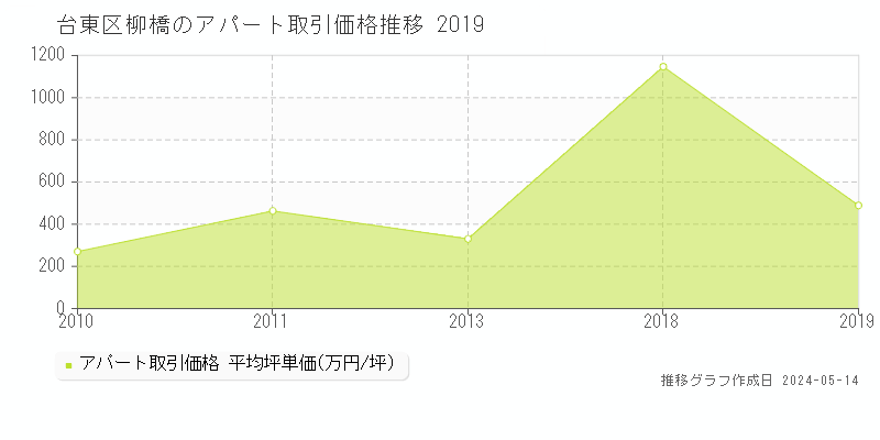 台東区柳橋のアパート価格推移グラフ 