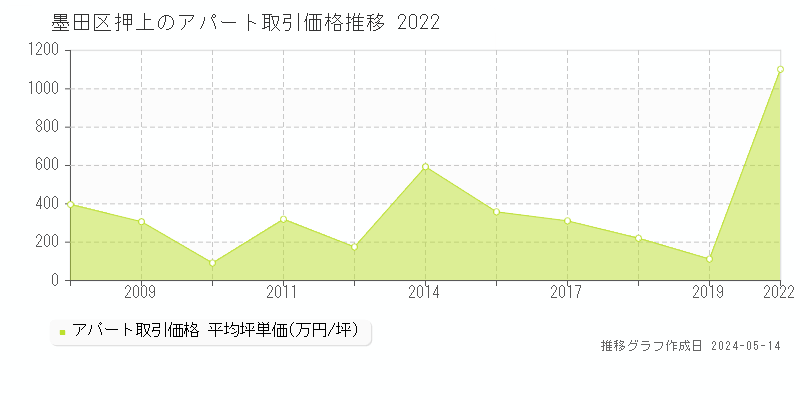 墨田区押上のアパート価格推移グラフ 