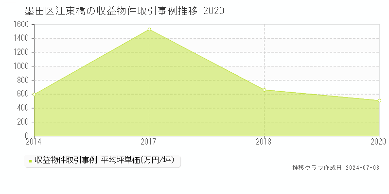墨田区江東橋のアパート価格推移グラフ 