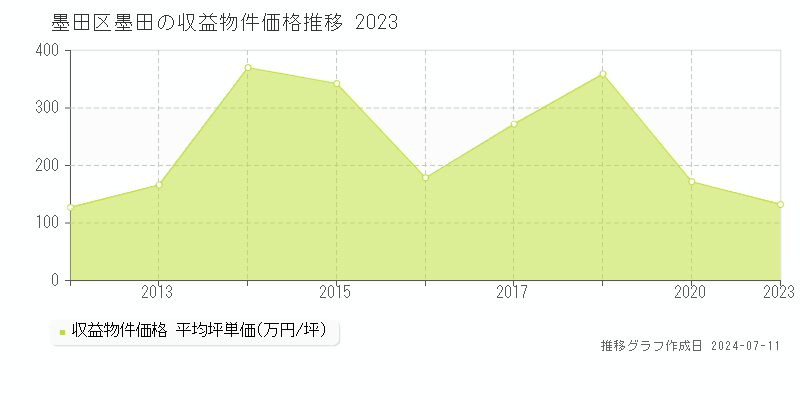 墨田区墨田のアパート価格推移グラフ 