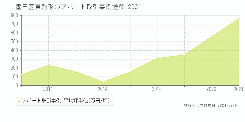 墨田区東駒形のアパート価格推移グラフ 