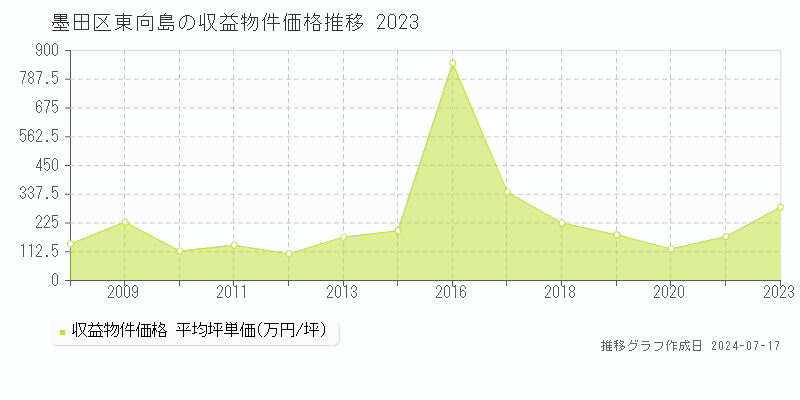 墨田区東向島のアパート価格推移グラフ 