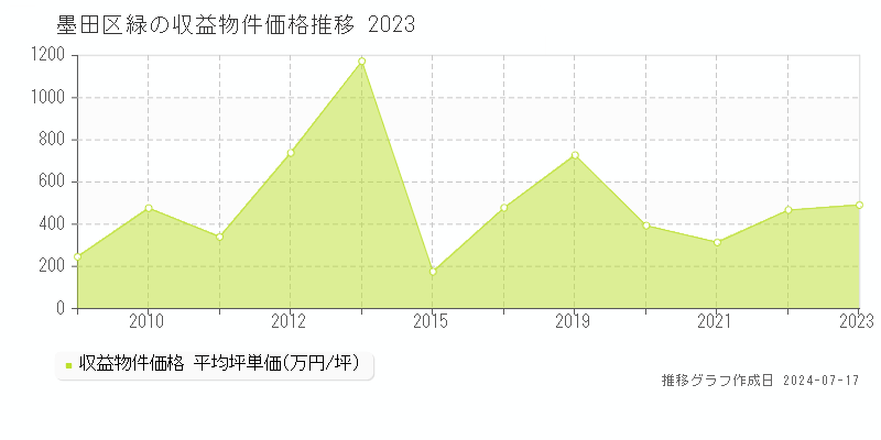 墨田区緑のアパート価格推移グラフ 