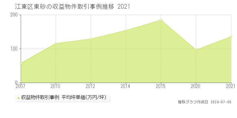 江東区東砂のアパート価格推移グラフ 