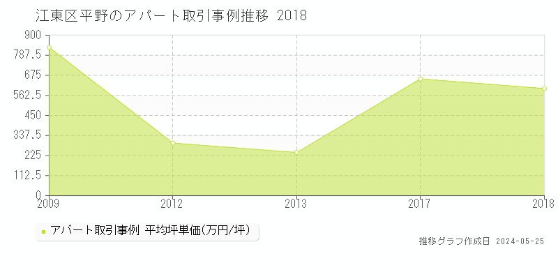 江東区平野のアパート価格推移グラフ 