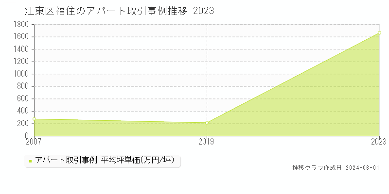 江東区福住のアパート価格推移グラフ 