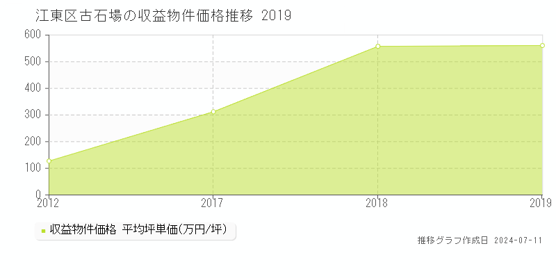江東区古石場のアパート価格推移グラフ 