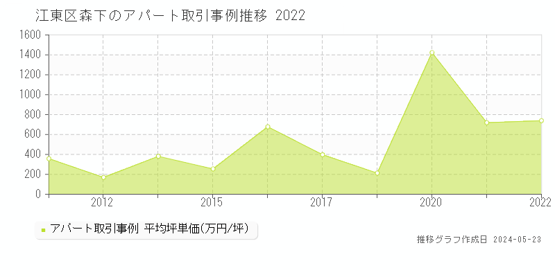 江東区森下のアパート価格推移グラフ 