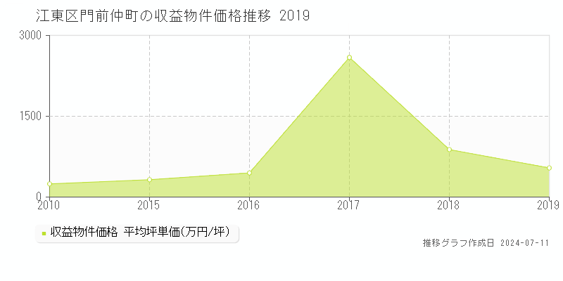 江東区門前仲町のアパート価格推移グラフ 