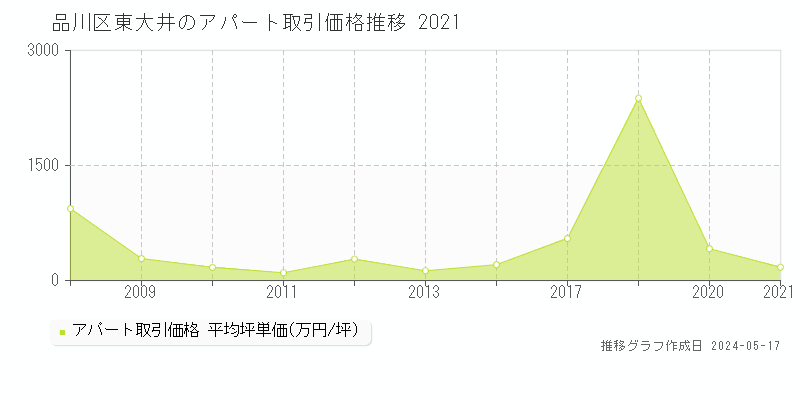 品川区東大井のアパート価格推移グラフ 
