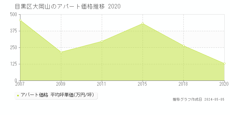 目黒区大岡山のアパート取引事例推移グラフ 