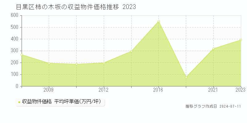 目黒区柿の木坂のアパート価格推移グラフ 