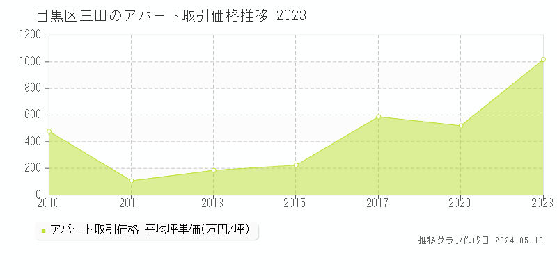 目黒区三田のアパート価格推移グラフ 