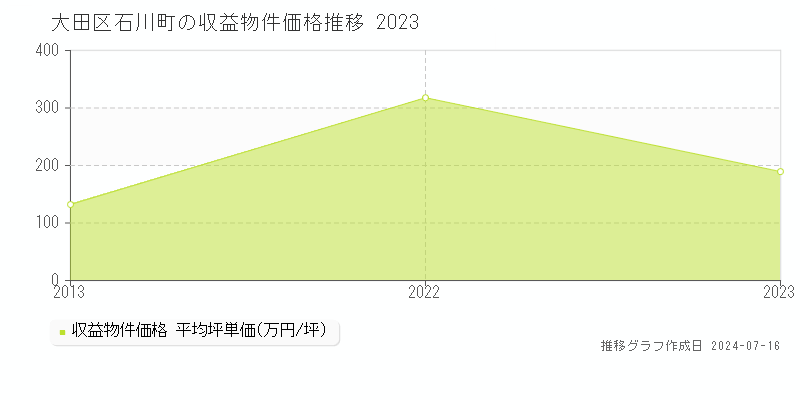 大田区石川町のアパート価格推移グラフ 
