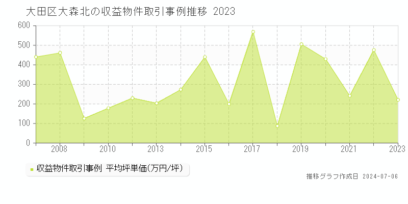 大田区大森北のアパート価格推移グラフ 
