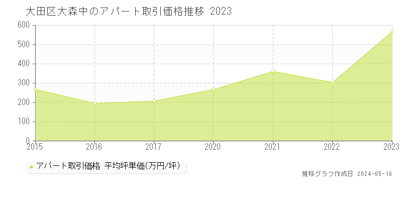 大田区大森中のアパート価格推移グラフ 