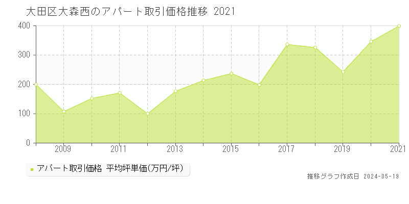 大田区大森西のアパート価格推移グラフ 