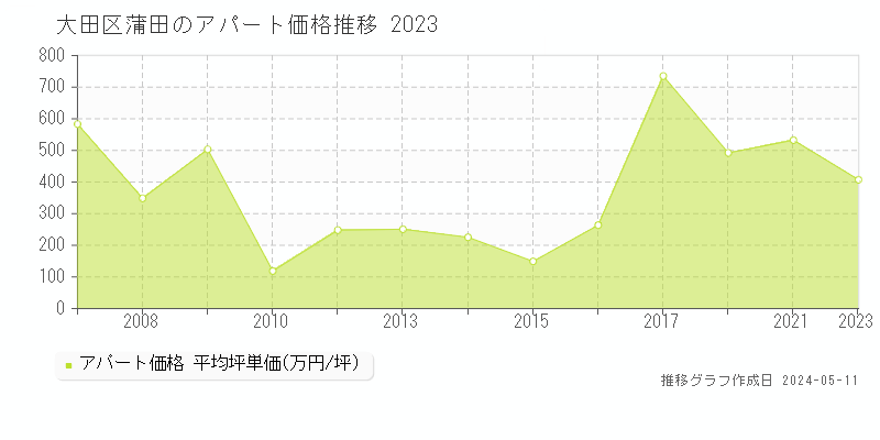 大田区蒲田のアパート価格推移グラフ 