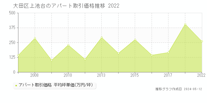 大田区上池台のアパート価格推移グラフ 
