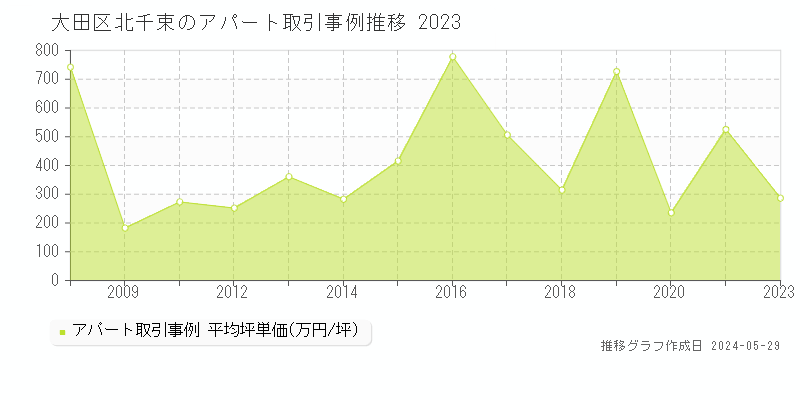大田区北千束のアパート価格推移グラフ 