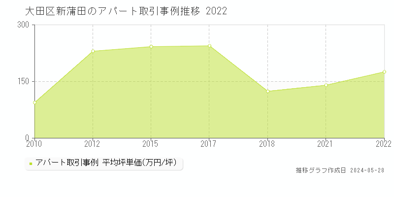 大田区新蒲田のアパート価格推移グラフ 