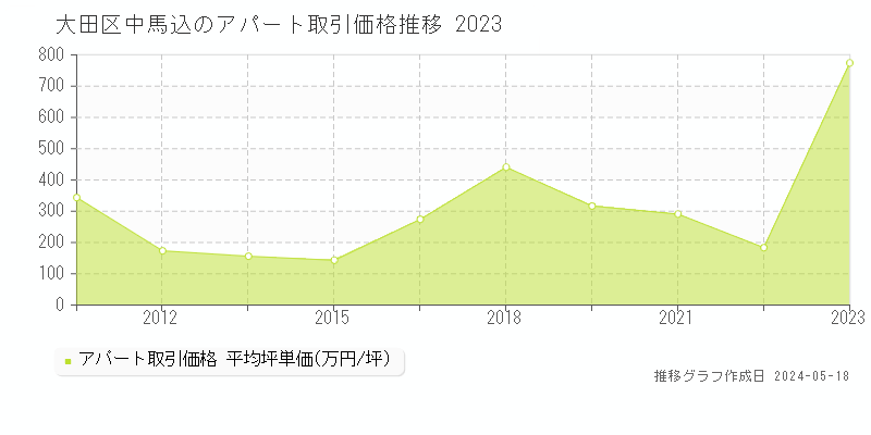 大田区中馬込のアパート価格推移グラフ 
